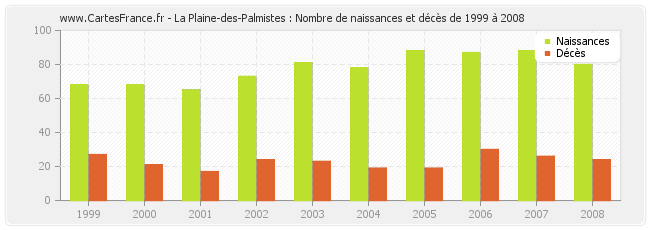 La Plaine-des-Palmistes : Nombre de naissances et décès de 1999 à 2008